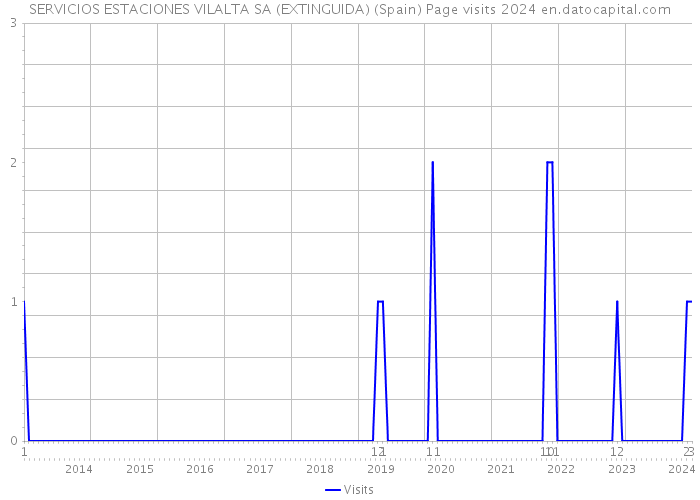 SERVICIOS ESTACIONES VILALTA SA (EXTINGUIDA) (Spain) Page visits 2024 