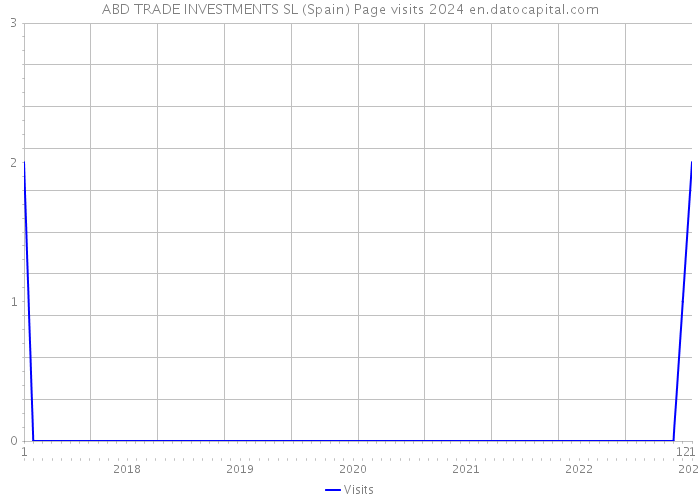 ABD TRADE INVESTMENTS SL (Spain) Page visits 2024 