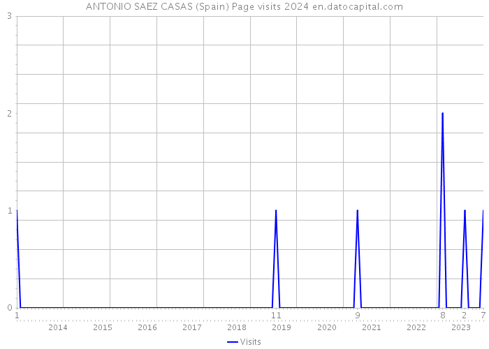 ANTONIO SAEZ CASAS (Spain) Page visits 2024 