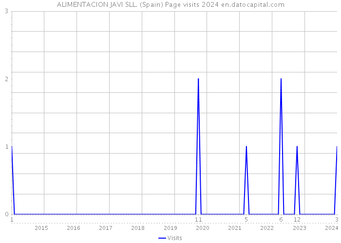 ALIMENTACION JAVI SLL. (Spain) Page visits 2024 