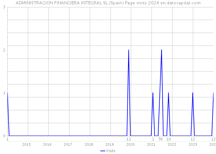 ADMINISTRACION FINANCIERA INTEGRAL SL (Spain) Page visits 2024 