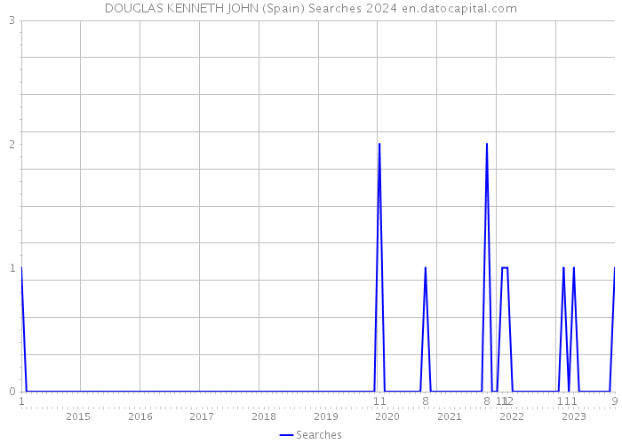 DOUGLAS KENNETH JOHN (Spain) Searches 2024 