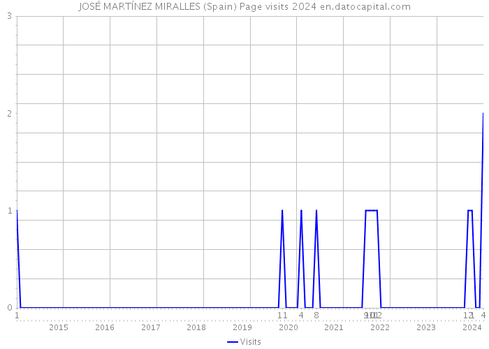 JOSÉ MARTÍNEZ MIRALLES (Spain) Page visits 2024 