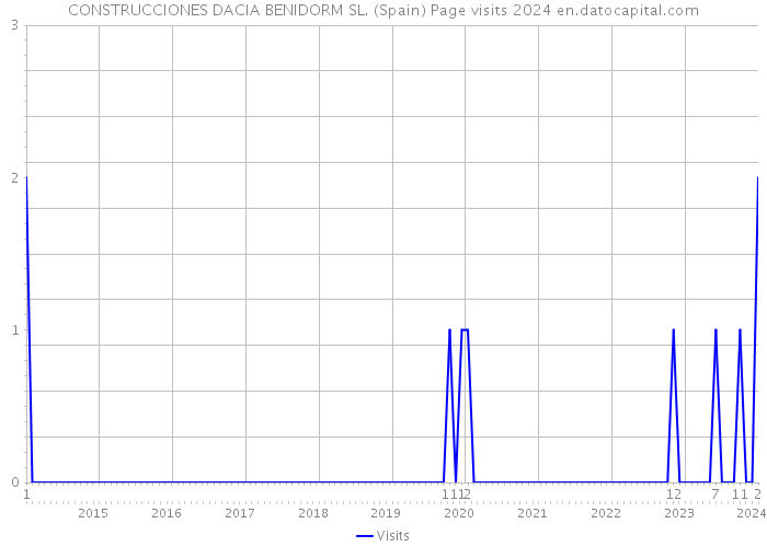 CONSTRUCCIONES DACIA BENIDORM SL. (Spain) Page visits 2024 