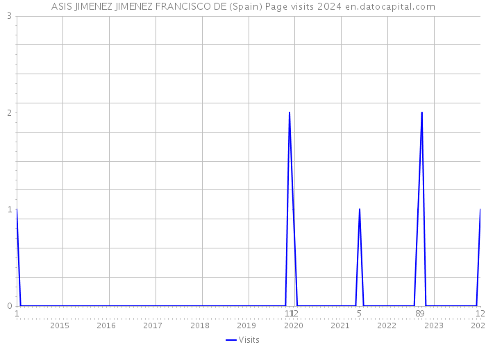 ASIS JIMENEZ JIMENEZ FRANCISCO DE (Spain) Page visits 2024 