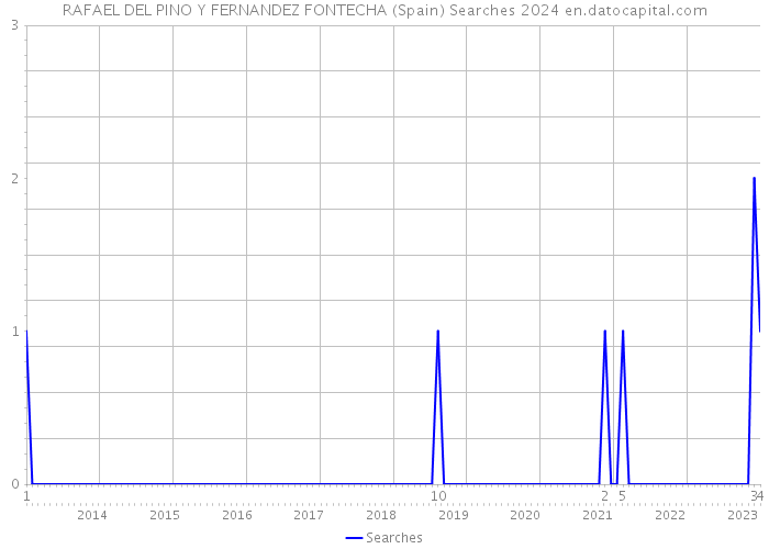 RAFAEL DEL PINO Y FERNANDEZ FONTECHA (Spain) Searches 2024 