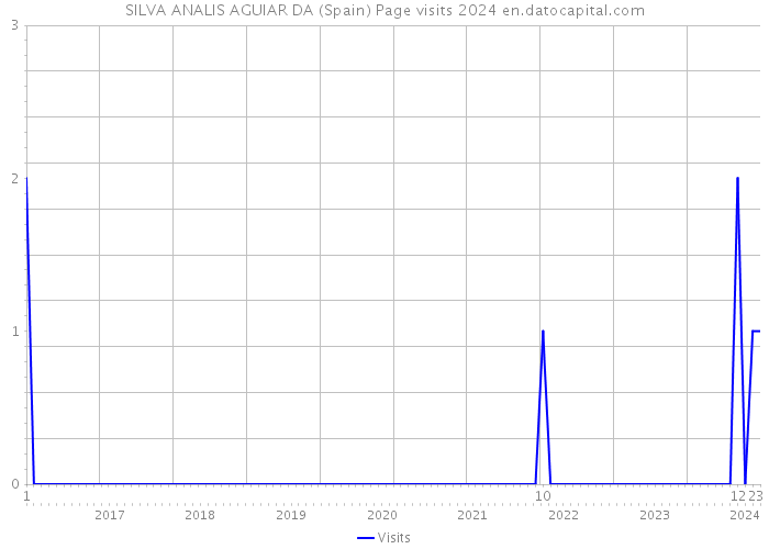 SILVA ANALIS AGUIAR DA (Spain) Page visits 2024 