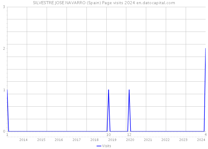 SILVESTRE JOSE NAVARRO (Spain) Page visits 2024 