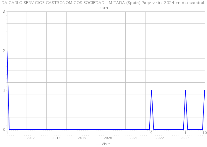 DA CARLO SERVICIOS GASTRONOMICOS SOCIEDAD LIMITADA (Spain) Page visits 2024 