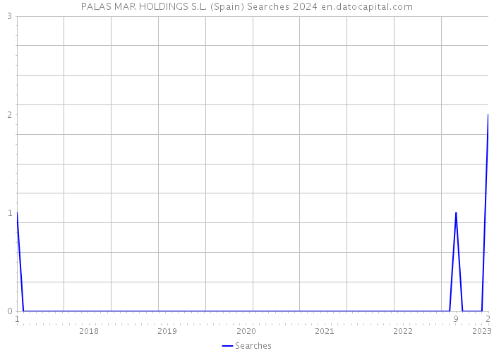 PALAS MAR HOLDINGS S.L. (Spain) Searches 2024 