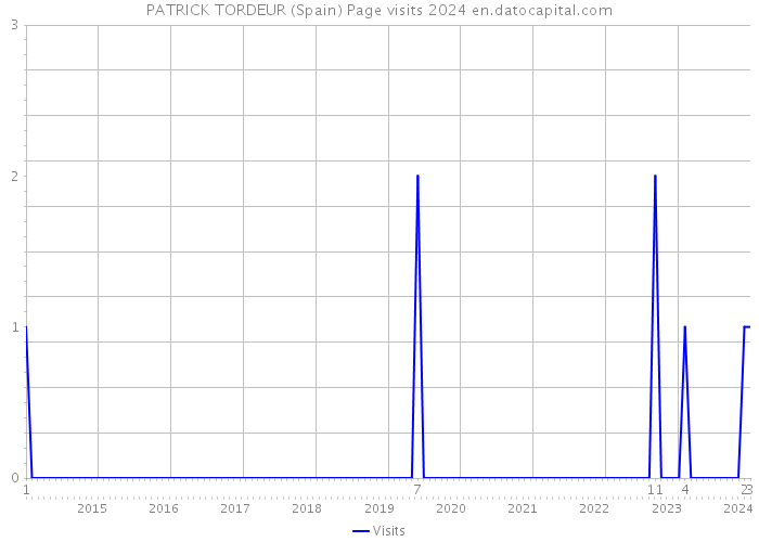 PATRICK TORDEUR (Spain) Page visits 2024 