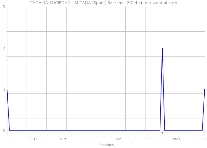 TACHIRA SOCIEDAD LIMITADA (Spain) Searches 2024 