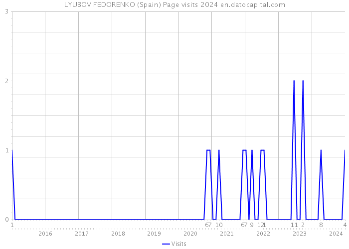 LYUBOV FEDORENKO (Spain) Page visits 2024 