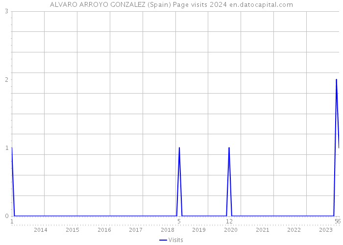 ALVARO ARROYO GONZALEZ (Spain) Page visits 2024 