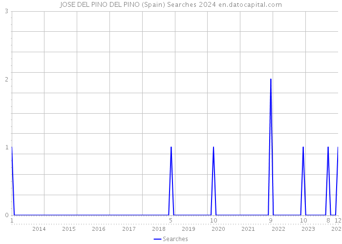 JOSE DEL PINO DEL PINO (Spain) Searches 2024 