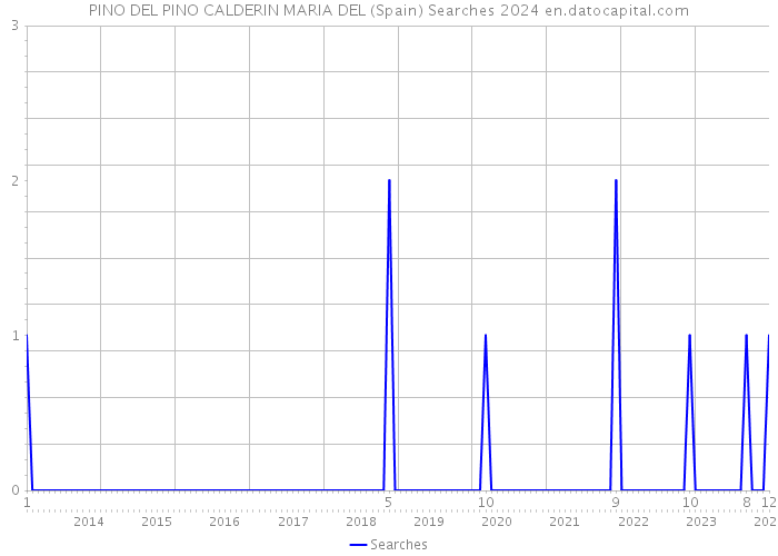 PINO DEL PINO CALDERIN MARIA DEL (Spain) Searches 2024 