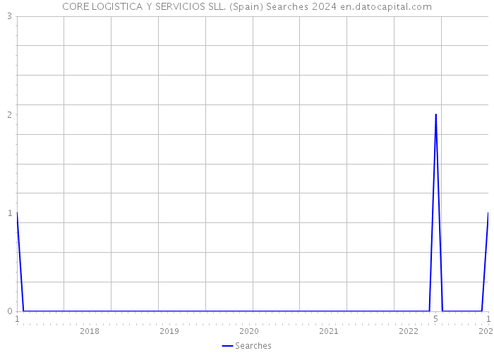 CORE LOGISTICA Y SERVICIOS SLL. (Spain) Searches 2024 