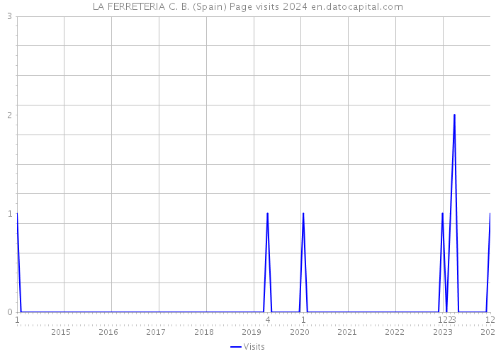 LA FERRETERIA C. B. (Spain) Page visits 2024 