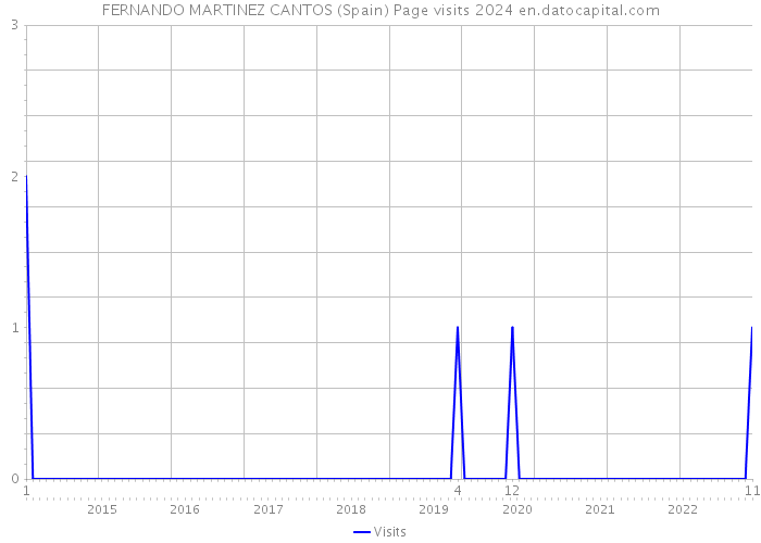 FERNANDO MARTINEZ CANTOS (Spain) Page visits 2024 