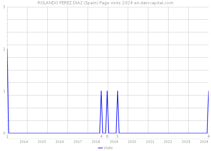 ROLANDO PEREZ DIAZ (Spain) Page visits 2024 
