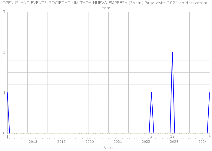 OPEN ISLAND EVENTS, SOCIEDAD LIMITADA NUEVA EMPRESA (Spain) Page visits 2024 