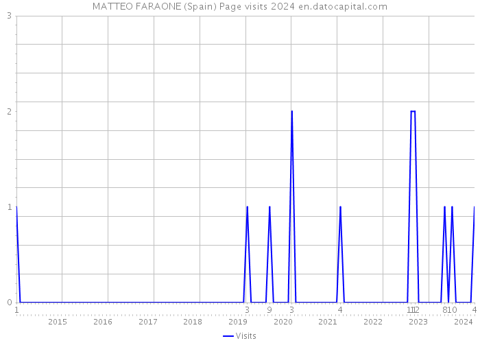 MATTEO FARAONE (Spain) Page visits 2024 