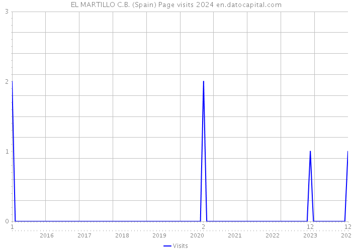 EL MARTILLO C.B. (Spain) Page visits 2024 