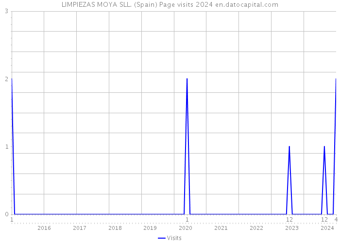 LIMPIEZAS MOYA SLL. (Spain) Page visits 2024 