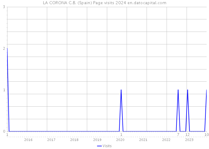 LA CORONA C.B. (Spain) Page visits 2024 