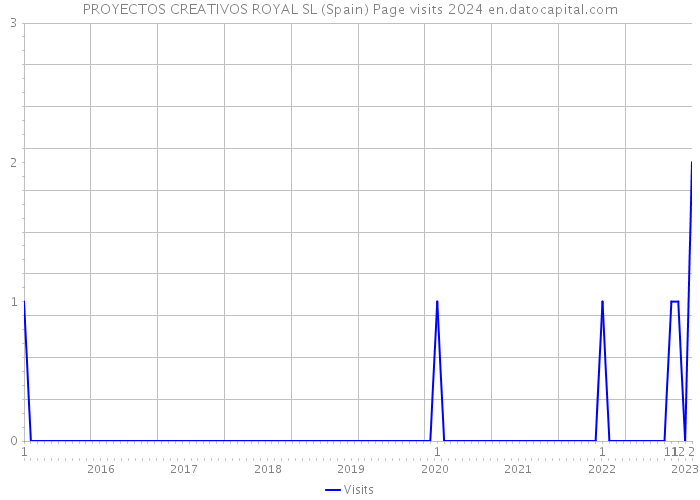 PROYECTOS CREATIVOS ROYAL SL (Spain) Page visits 2024 