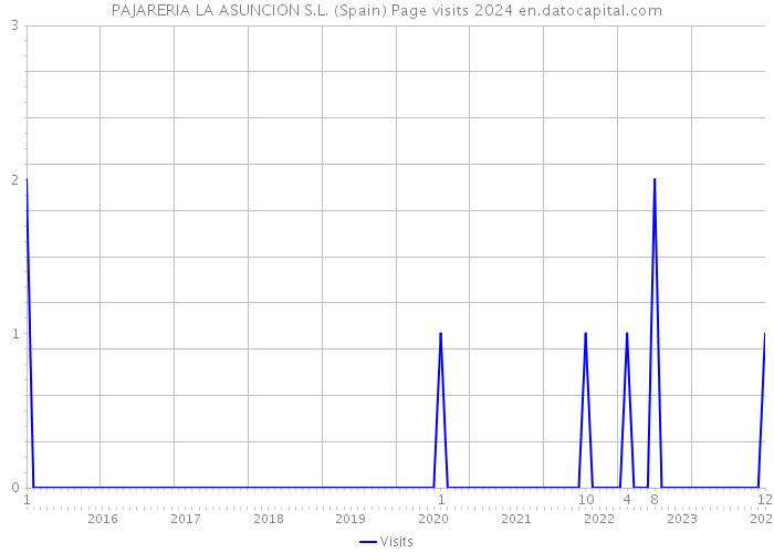 PAJARERIA LA ASUNCION S.L. (Spain) Page visits 2024 