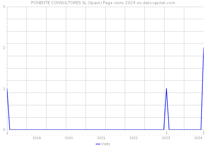 PONENTE CONSULTORES SL (Spain) Page visits 2024 