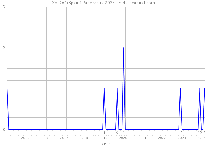XALOC (Spain) Page visits 2024 