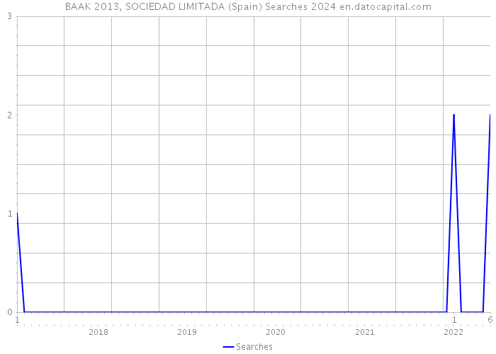 BAAK 2013, SOCIEDAD LIMITADA (Spain) Searches 2024 