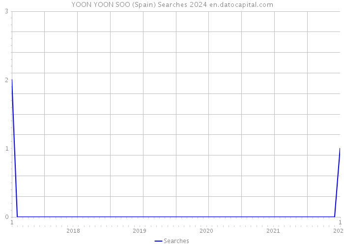 YOON YOON SOO (Spain) Searches 2024 