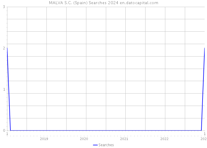 MALVA S.C. (Spain) Searches 2024 