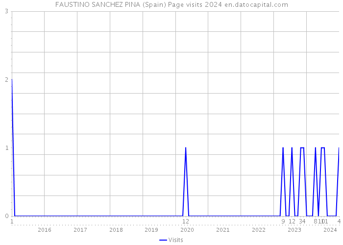 FAUSTINO SANCHEZ PINA (Spain) Page visits 2024 
