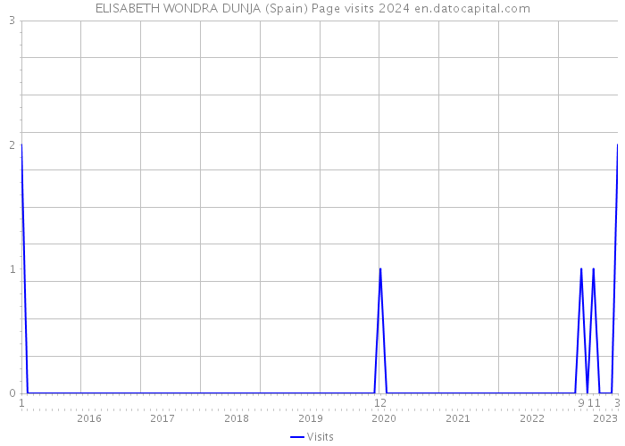 ELISABETH WONDRA DUNJA (Spain) Page visits 2024 
