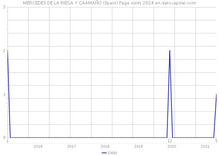 MERCEDES DE LA RIEGA Y CAAMAÑO (Spain) Page visits 2024 