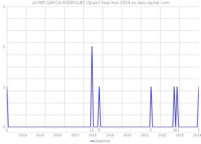 JAVIER GARCIA RODRIGUEZ (Spain) Searches 2024 