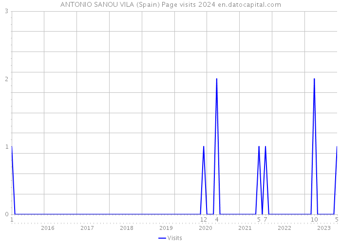 ANTONIO SANOU VILA (Spain) Page visits 2024 