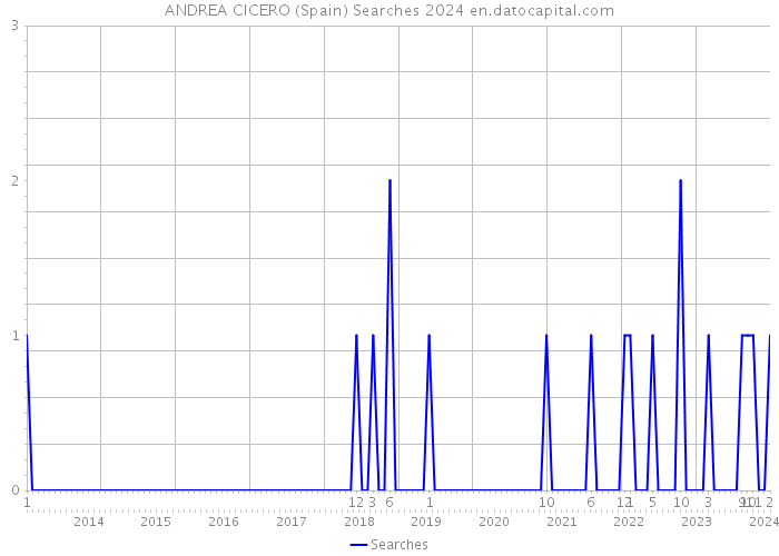 ANDREA CICERO (Spain) Searches 2024 