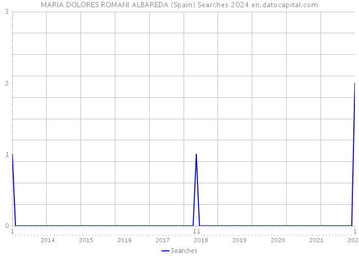 MARIA DOLORES ROMANI ALBAREDA (Spain) Searches 2024 