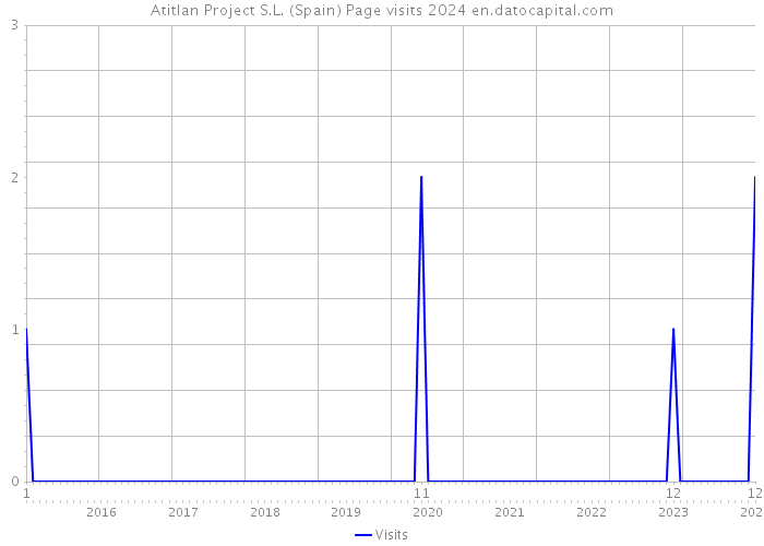 Atitlan Project S.L. (Spain) Page visits 2024 