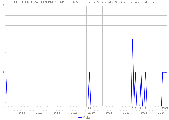 FUENTENUEVA LIBRERIA Y PAPELERIA SLL. (Spain) Page visits 2024 