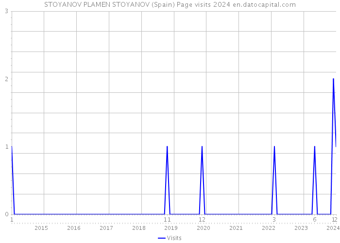 STOYANOV PLAMEN STOYANOV (Spain) Page visits 2024 