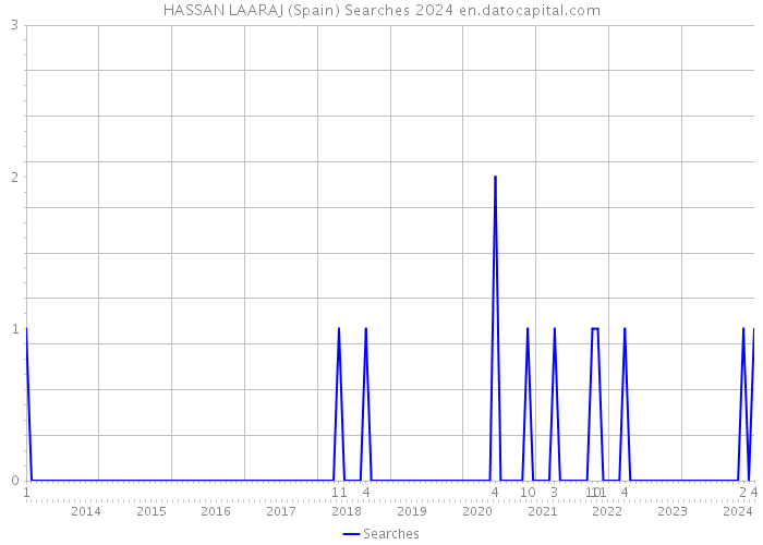 HASSAN LAARAJ (Spain) Searches 2024 