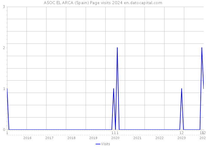 ASOC EL ARCA (Spain) Page visits 2024 