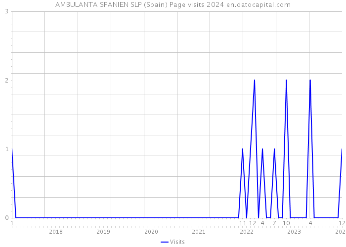 AMBULANTA SPANIEN SLP (Spain) Page visits 2024 