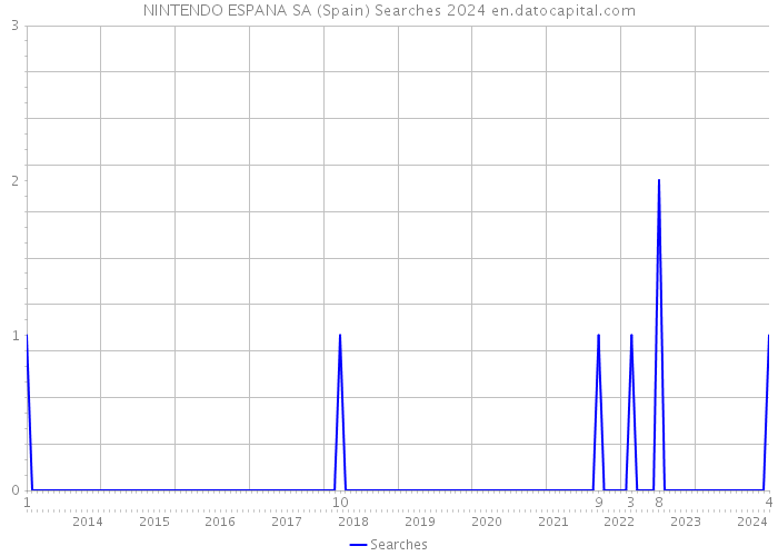 NINTENDO ESPANA SA (Spain) Searches 2024 